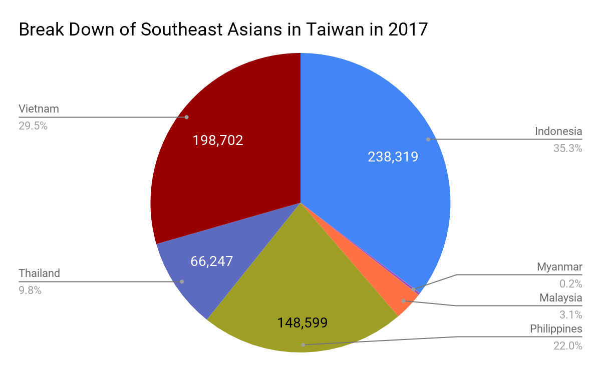 Break Down of Southeast Asians in Taiwan in 2017